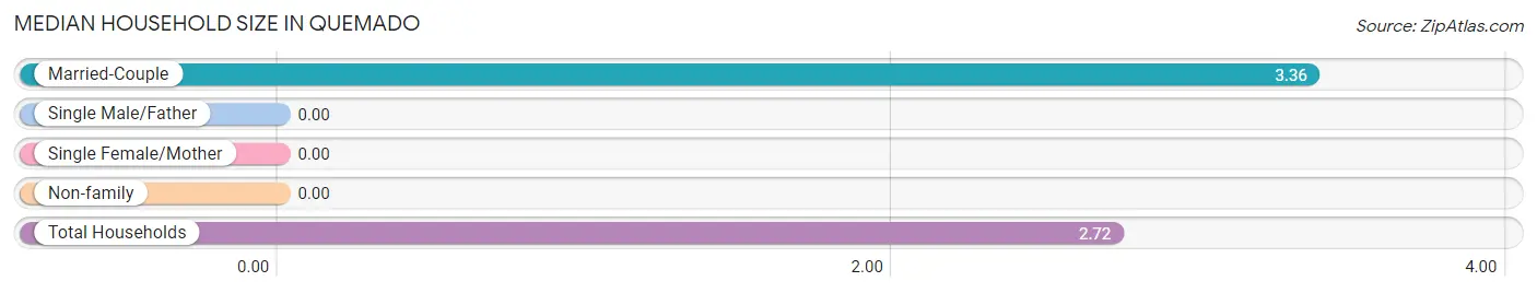 Median Household Size in Quemado