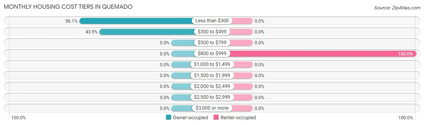 Monthly Housing Cost Tiers in Quemado