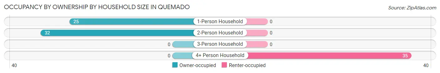 Occupancy by Ownership by Household Size in Quemado