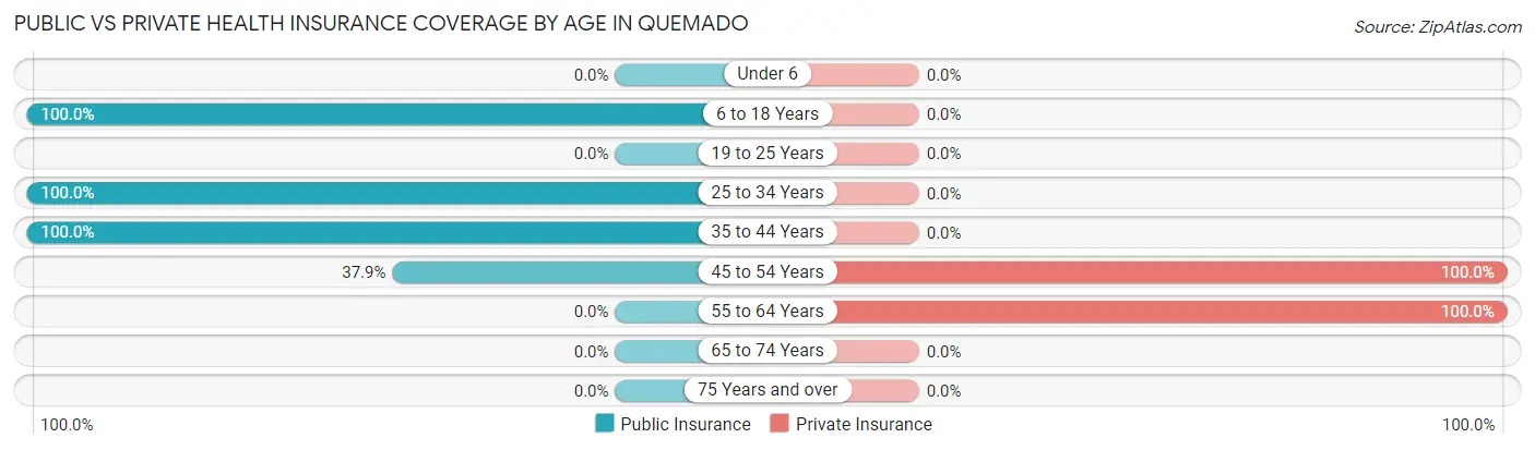 Public vs Private Health Insurance Coverage by Age in Quemado
