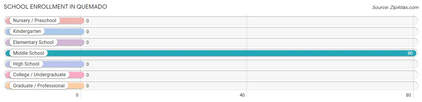 School Enrollment in Quemado