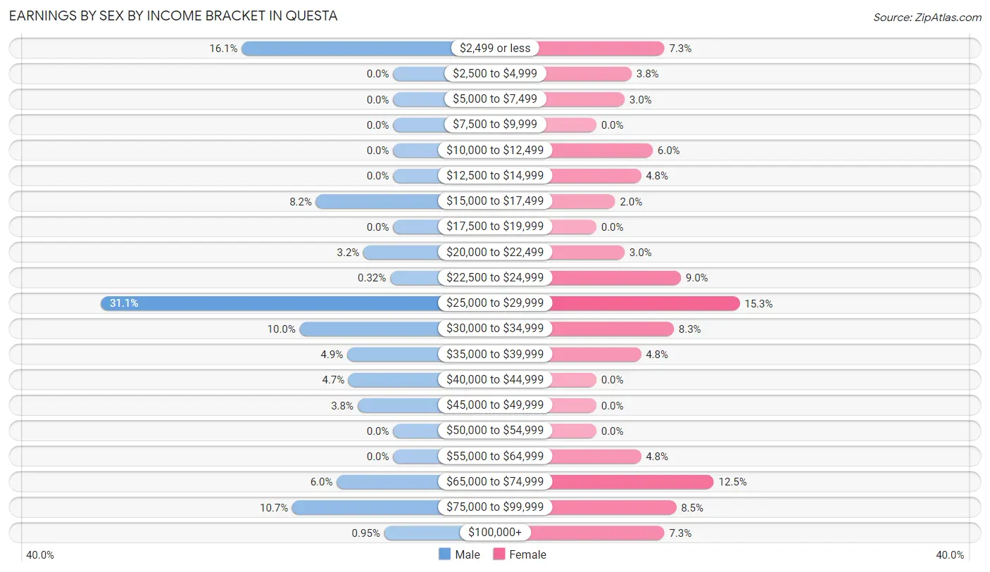 Earnings by Sex by Income Bracket in Questa