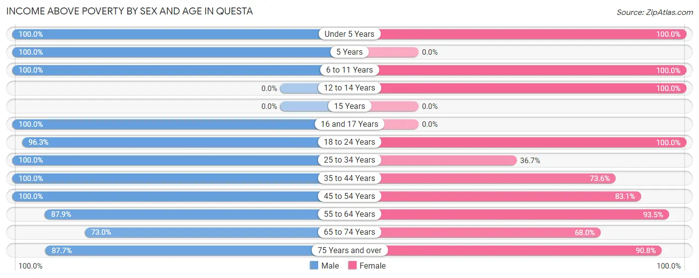 Income Above Poverty by Sex and Age in Questa