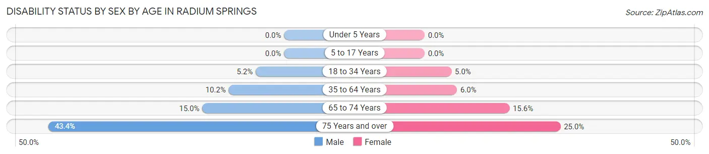 Disability Status by Sex by Age in Radium Springs