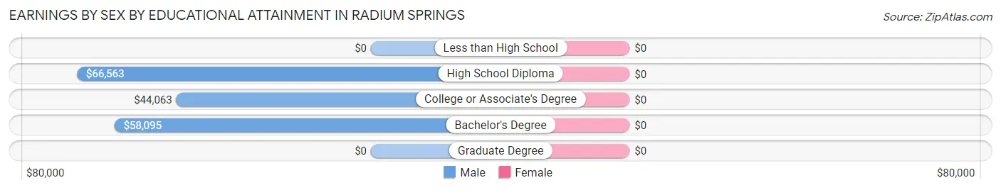 Earnings by Sex by Educational Attainment in Radium Springs