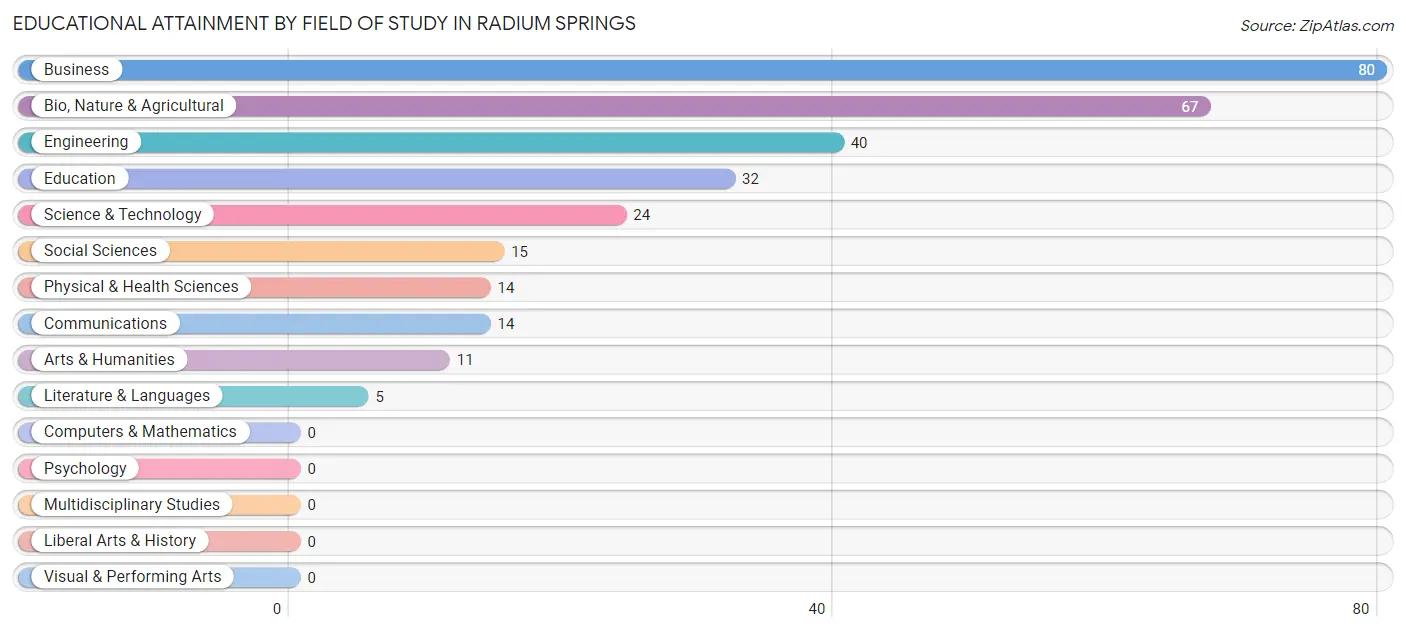 Educational Attainment by Field of Study in Radium Springs