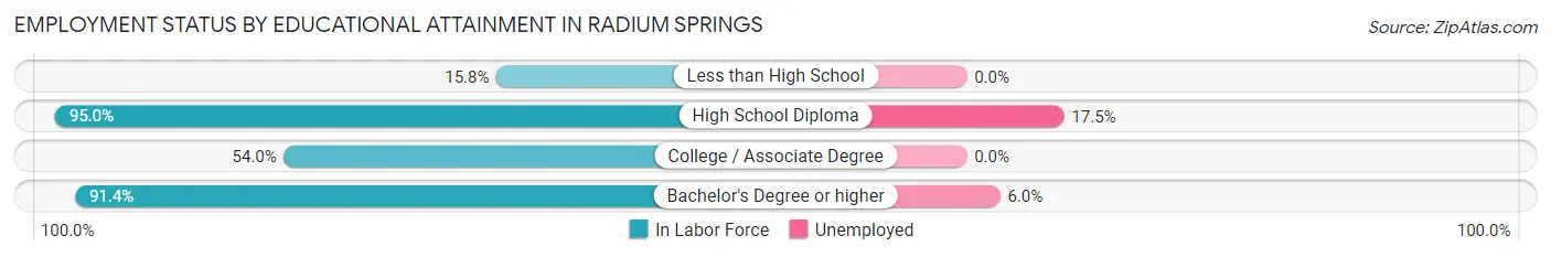 Employment Status by Educational Attainment in Radium Springs