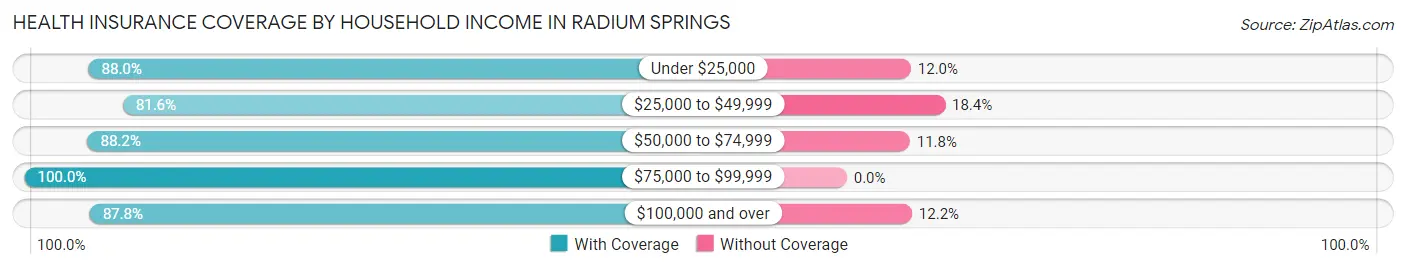 Health Insurance Coverage by Household Income in Radium Springs