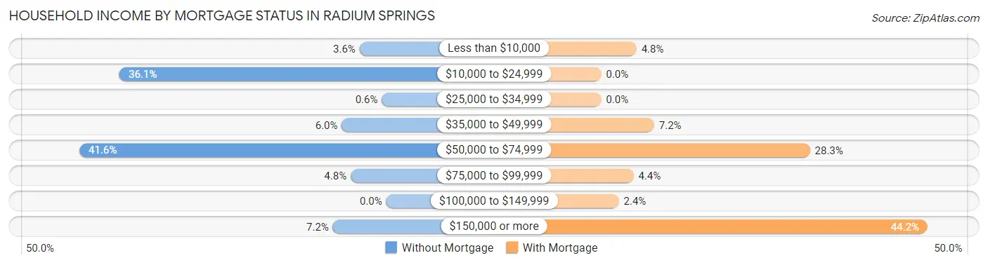 Household Income by Mortgage Status in Radium Springs