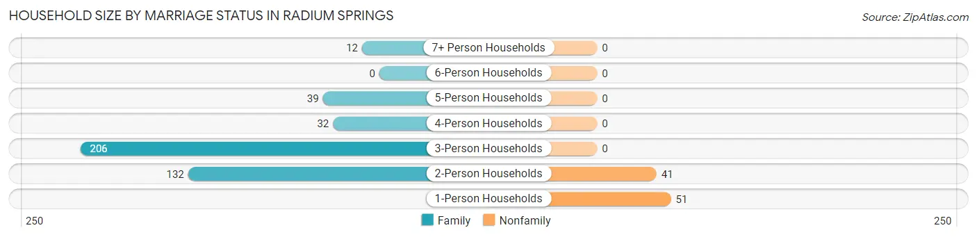 Household Size by Marriage Status in Radium Springs