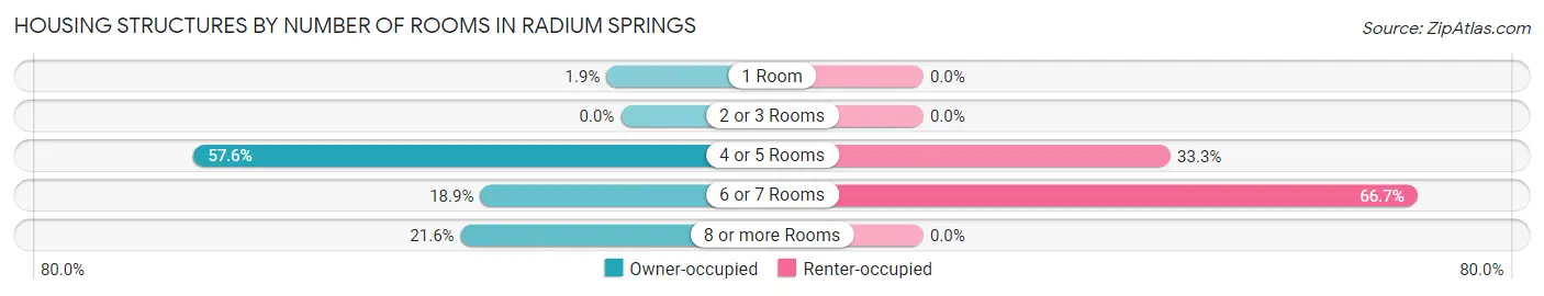 Housing Structures by Number of Rooms in Radium Springs