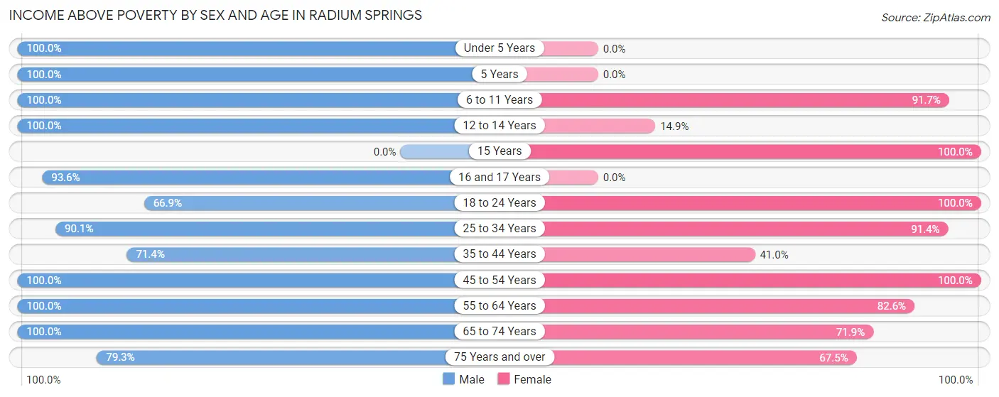Income Above Poverty by Sex and Age in Radium Springs