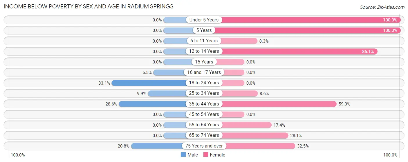 Income Below Poverty by Sex and Age in Radium Springs