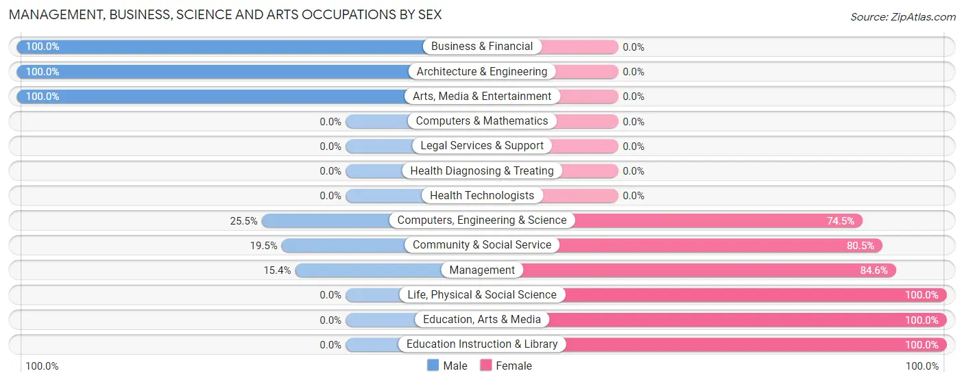 Management, Business, Science and Arts Occupations by Sex in Radium Springs
