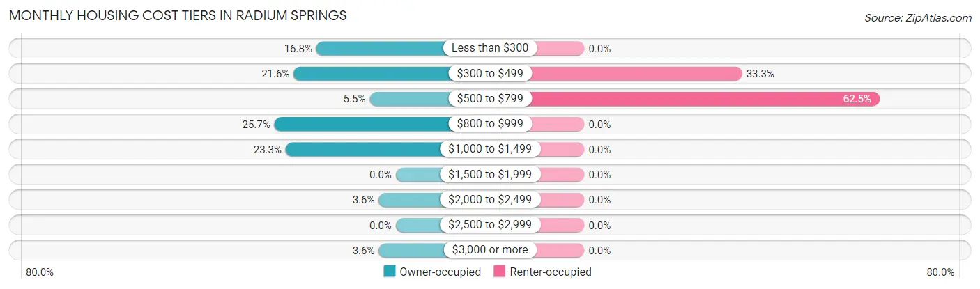 Monthly Housing Cost Tiers in Radium Springs