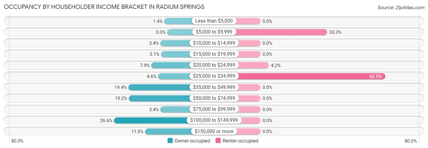 Occupancy by Householder Income Bracket in Radium Springs