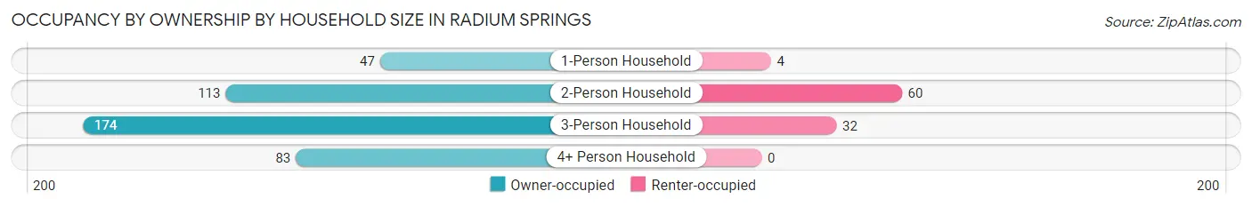 Occupancy by Ownership by Household Size in Radium Springs