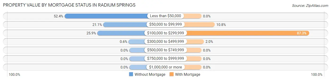 Property Value by Mortgage Status in Radium Springs