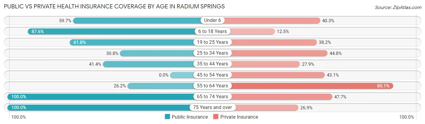 Public vs Private Health Insurance Coverage by Age in Radium Springs