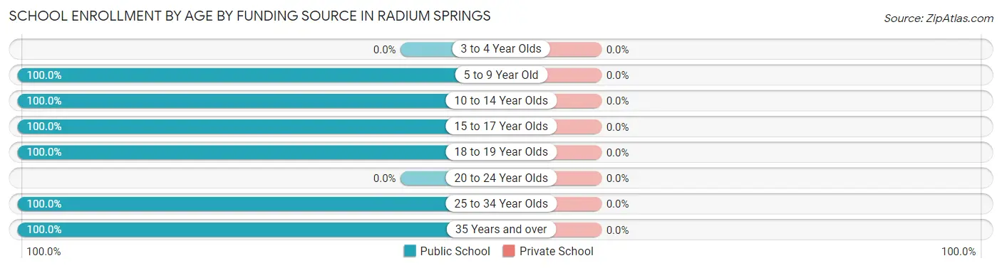 School Enrollment by Age by Funding Source in Radium Springs
