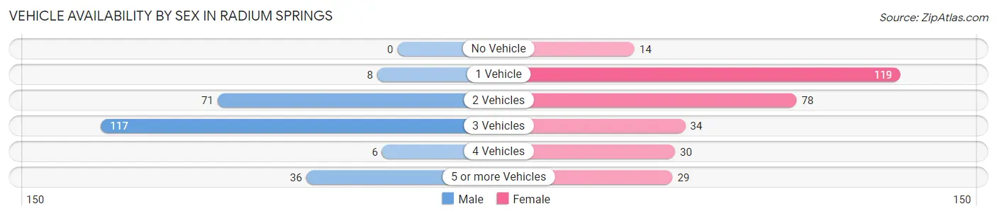 Vehicle Availability by Sex in Radium Springs