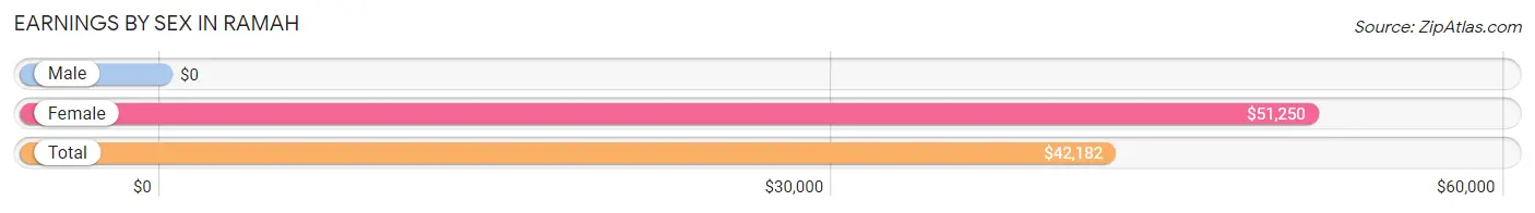 Earnings by Sex in Ramah