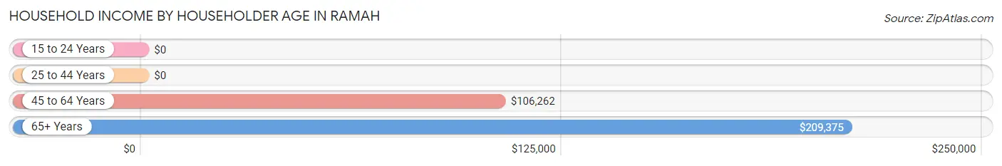 Household Income by Householder Age in Ramah