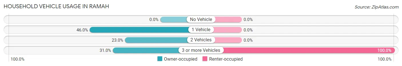 Household Vehicle Usage in Ramah