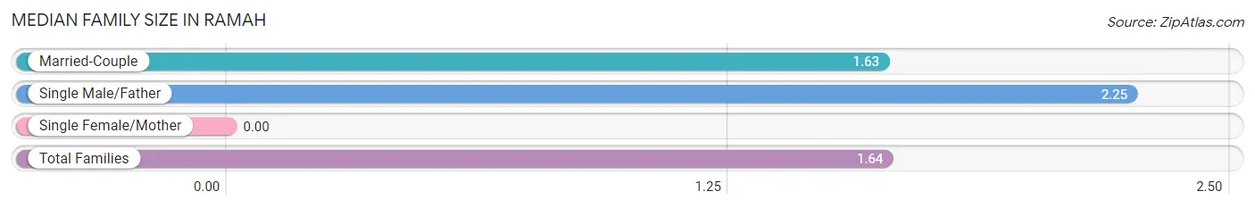 Median Family Size in Ramah