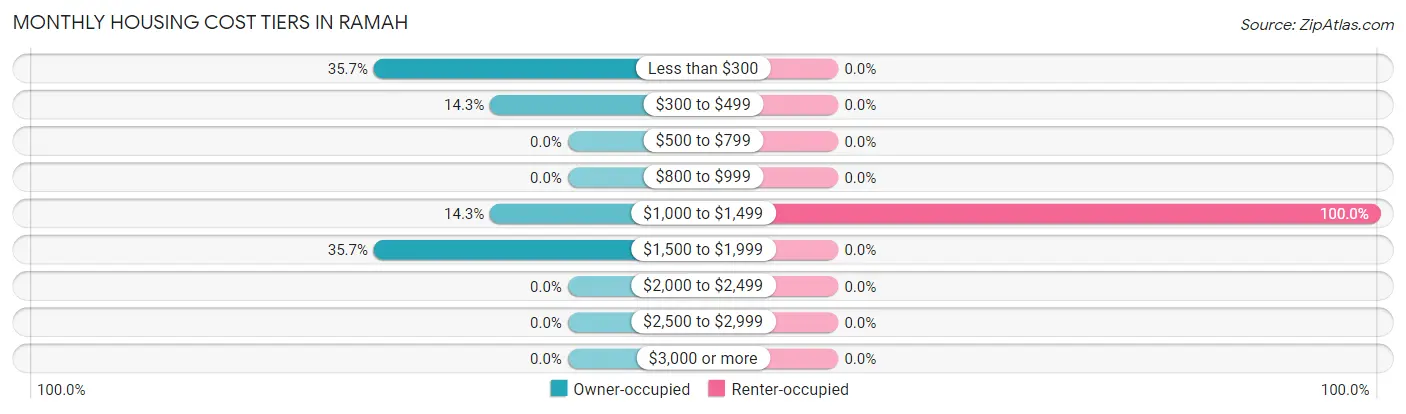 Monthly Housing Cost Tiers in Ramah