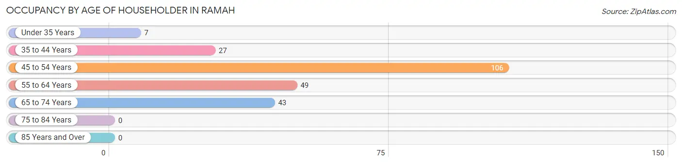 Occupancy by Age of Householder in Ramah