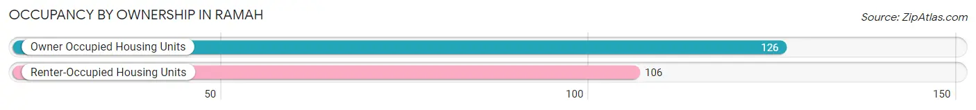 Occupancy by Ownership in Ramah