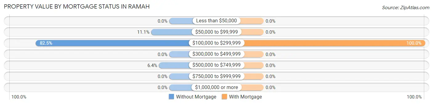 Property Value by Mortgage Status in Ramah
