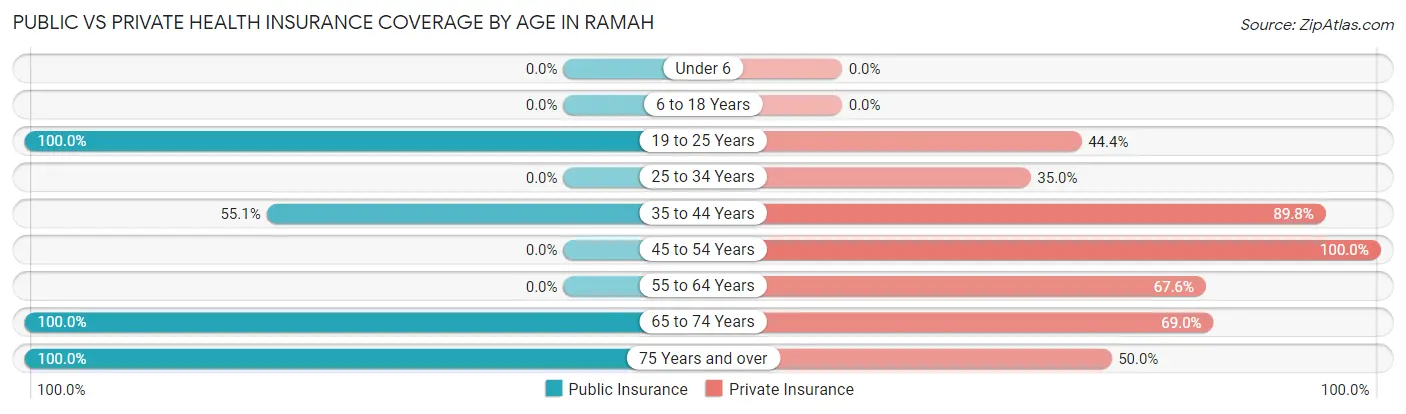 Public vs Private Health Insurance Coverage by Age in Ramah