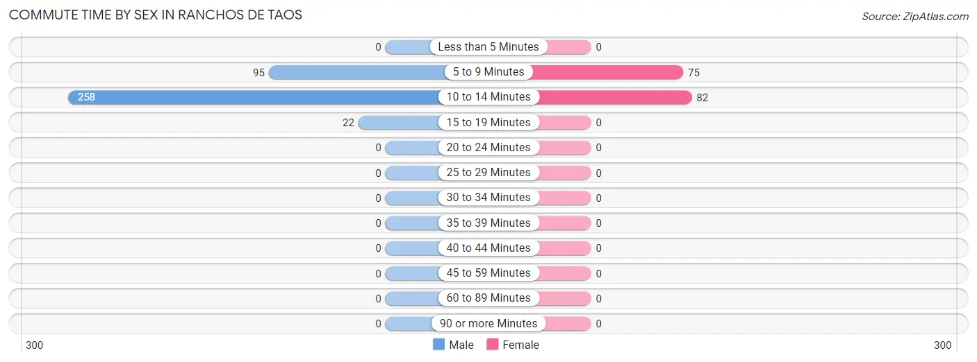 Commute Time by Sex in Ranchos De Taos