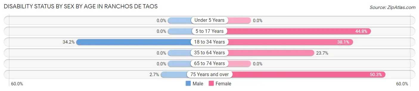 Disability Status by Sex by Age in Ranchos De Taos