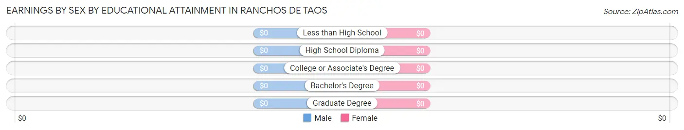 Earnings by Sex by Educational Attainment in Ranchos De Taos