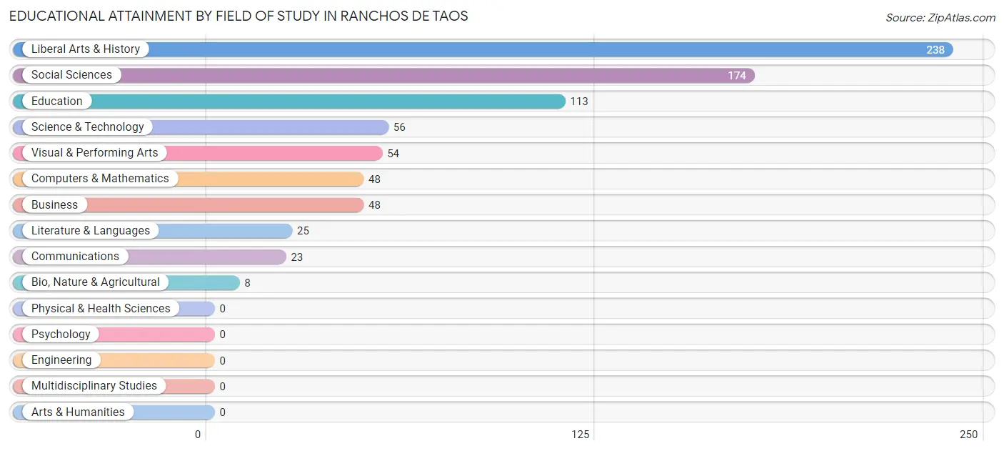 Educational Attainment by Field of Study in Ranchos De Taos