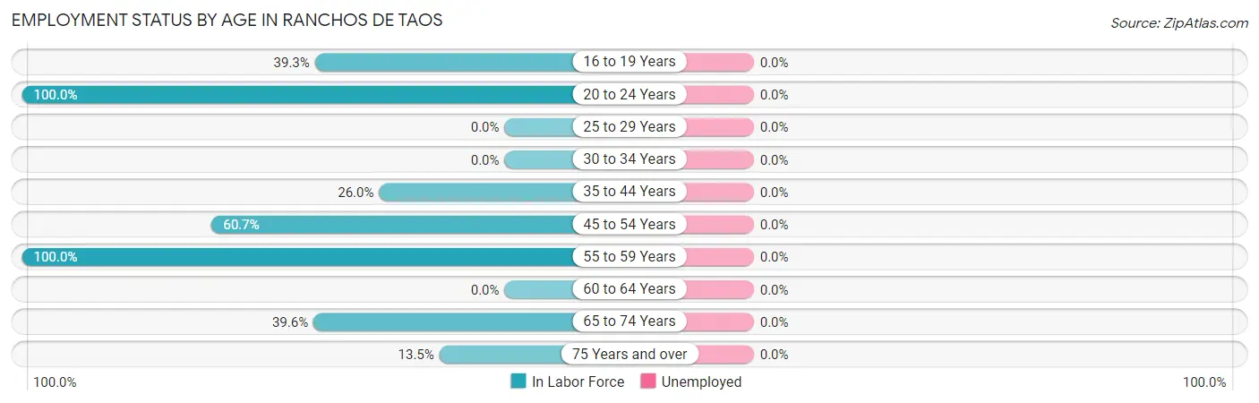 Employment Status by Age in Ranchos De Taos