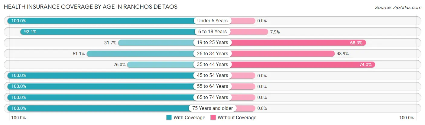 Health Insurance Coverage by Age in Ranchos De Taos
