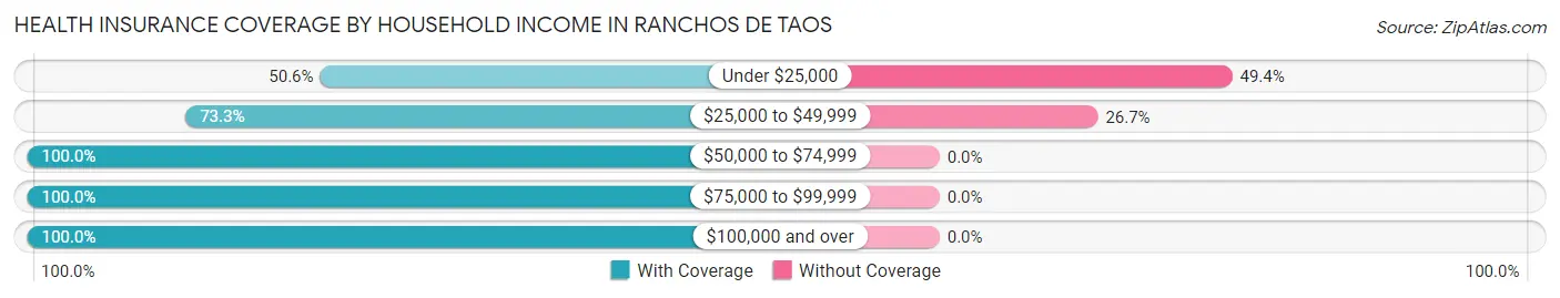 Health Insurance Coverage by Household Income in Ranchos De Taos