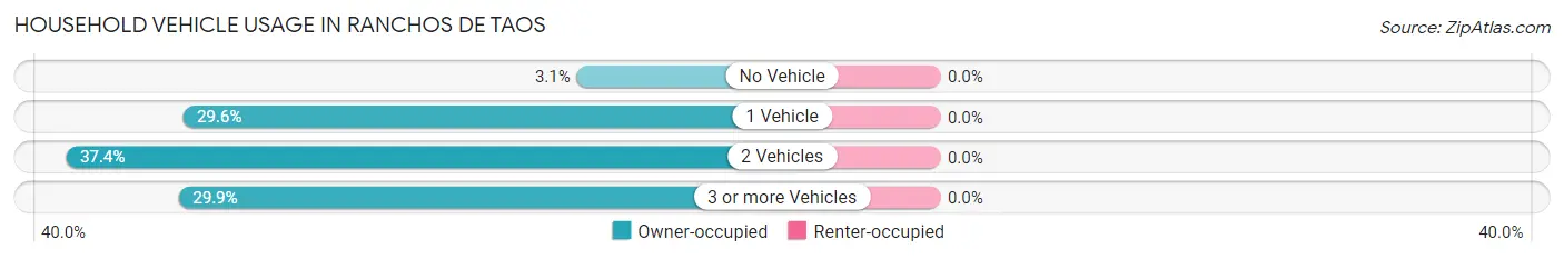 Household Vehicle Usage in Ranchos De Taos