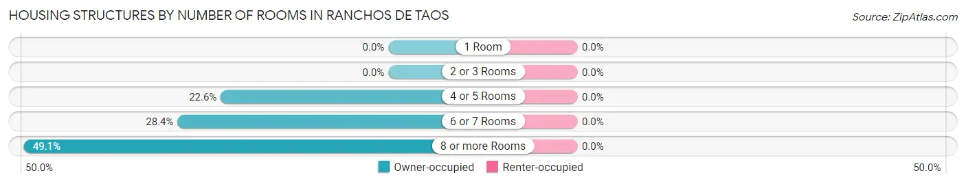 Housing Structures by Number of Rooms in Ranchos De Taos