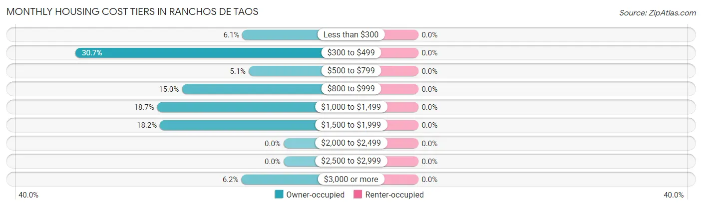 Monthly Housing Cost Tiers in Ranchos De Taos
