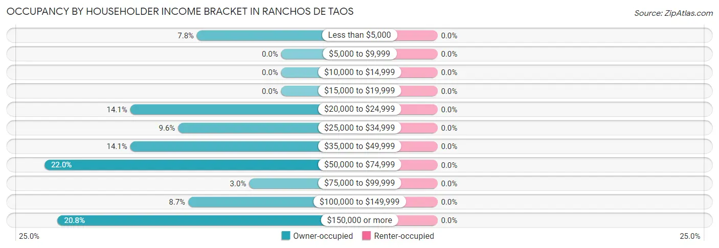 Occupancy by Householder Income Bracket in Ranchos De Taos