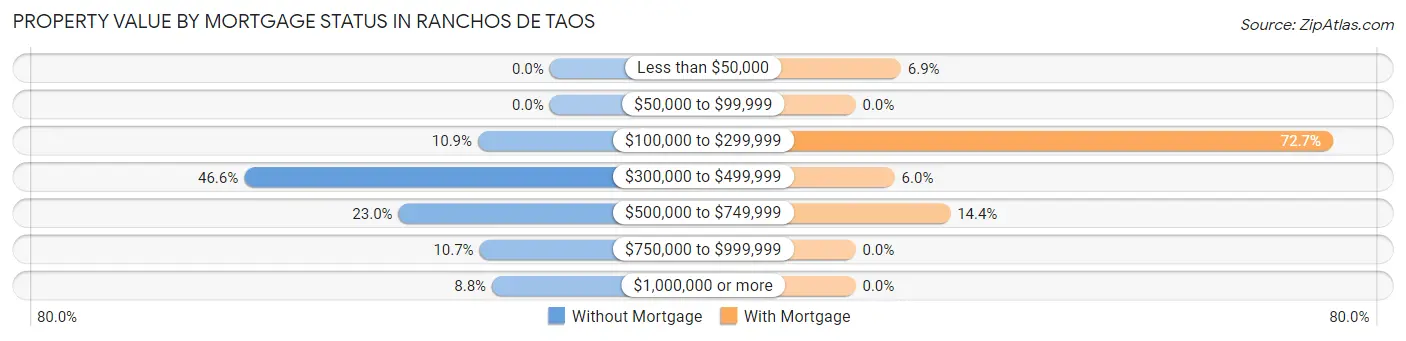 Property Value by Mortgage Status in Ranchos De Taos