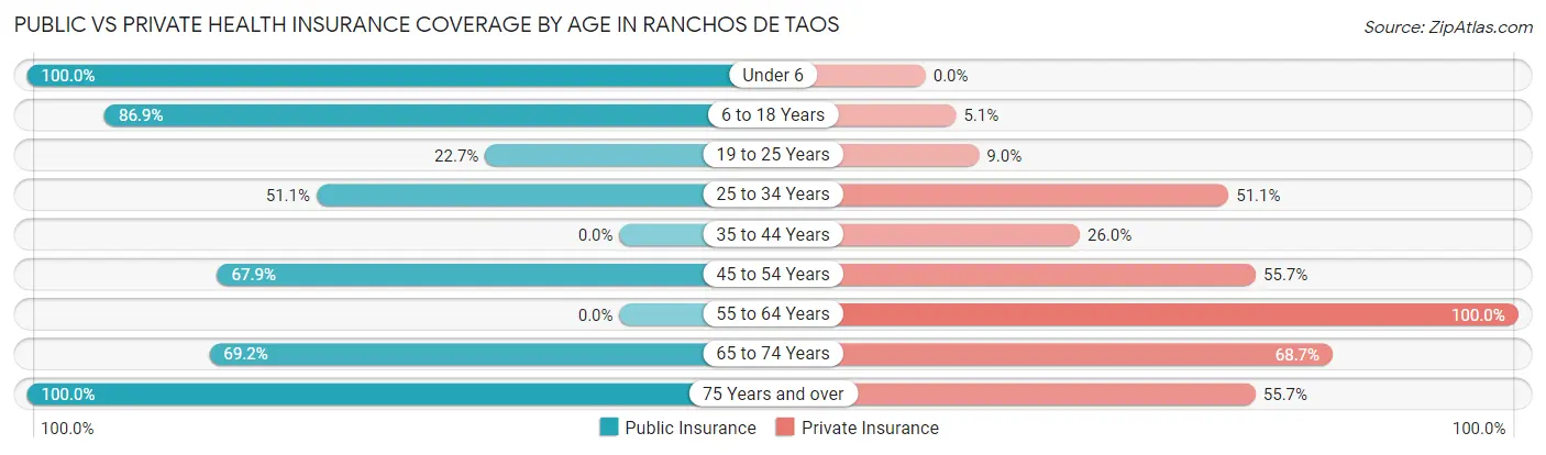 Public vs Private Health Insurance Coverage by Age in Ranchos De Taos