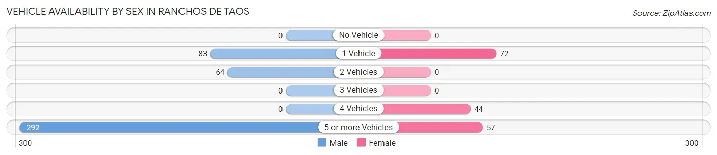 Vehicle Availability by Sex in Ranchos De Taos