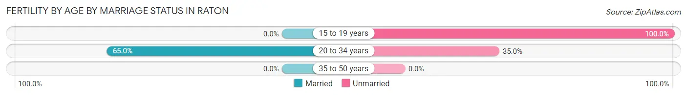 Female Fertility by Age by Marriage Status in Raton