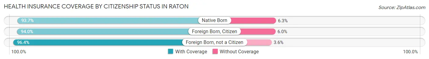 Health Insurance Coverage by Citizenship Status in Raton